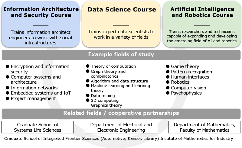 Department of Information Science and Technology