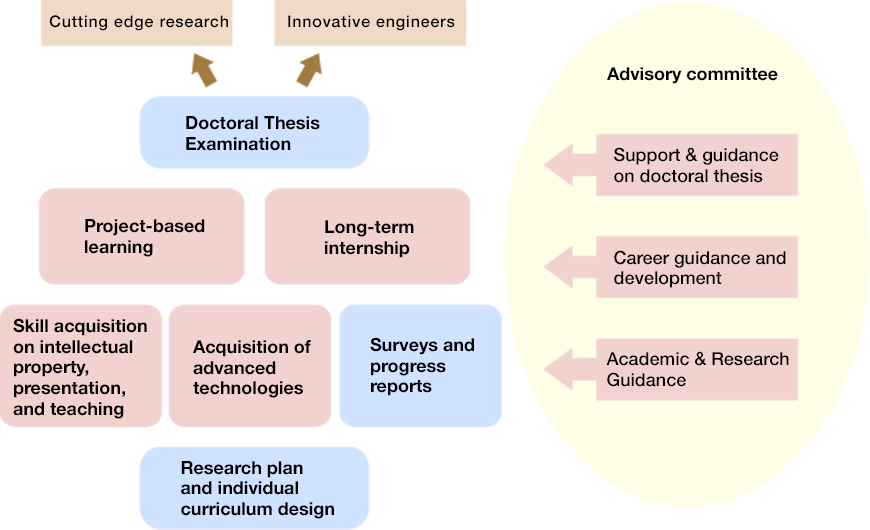 Curriculum for Doctoral Students