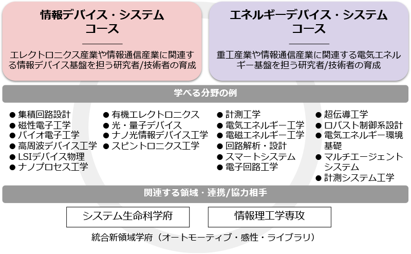 電気電子工学専攻