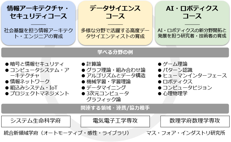 情報理工学専攻