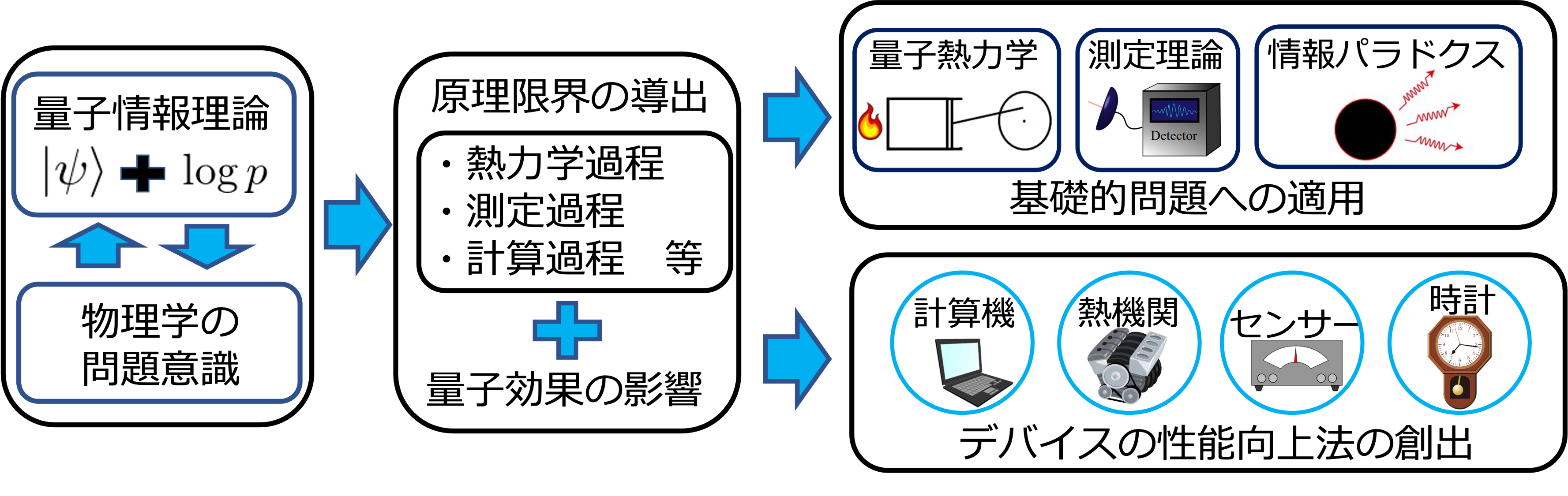 量子情報研究室